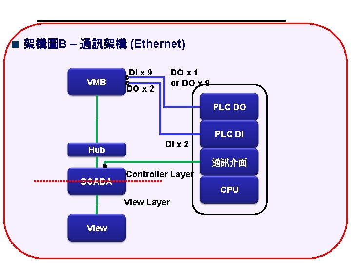 架構圖B – 通訊架構 (Ethernet) VMB DI x 9 DO x 1 or DO x