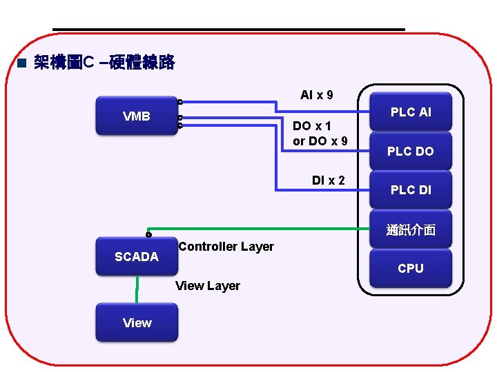 架構圖C –硬體線路 AI x 9 VMB DO x 1 or DO x 9 DI