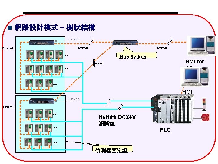 網路設計模式 – 樹狀結構 110 VAC Ethernet GD Hub Switch HMI for GD Ethernet GD