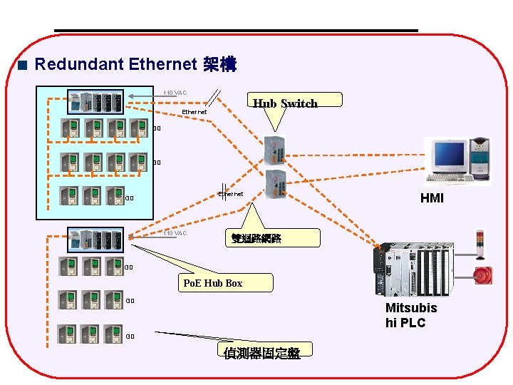 Redundant Ethernet 架構 110 VAC Hub Switch Ethernet GD GD Ethernet GD 110 VAC