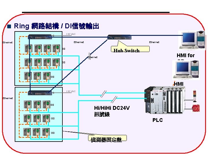 Ring 網路結構 / DI信號輸出 110 VAC Ethernet GD Hub Switch HMI for GD Ethernet