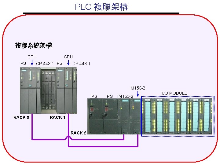 PLC 複聯架構 複聯系統架構 CPU PS CPU CP 443 -1 PS CP 443 -1 IM
