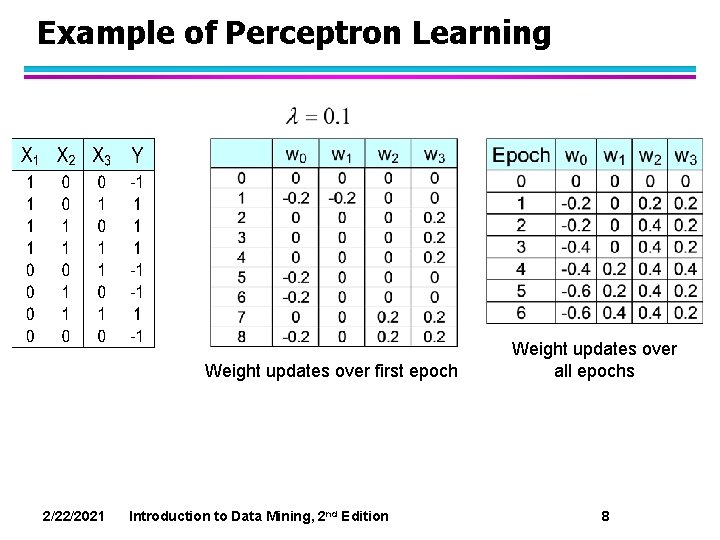 Example of Perceptron Learning Weight updates over first epoch 2/22/2021 Introduction to Data Mining,