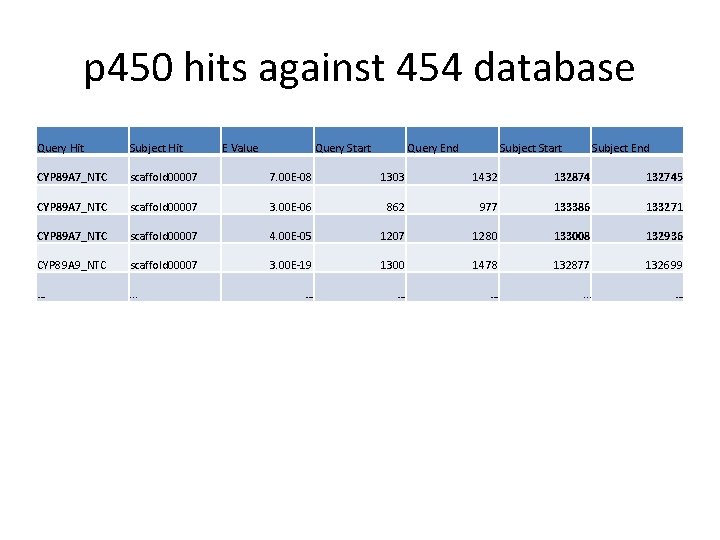 p 450 hits against 454 database Query Hit Subject Hit E Value Query Start