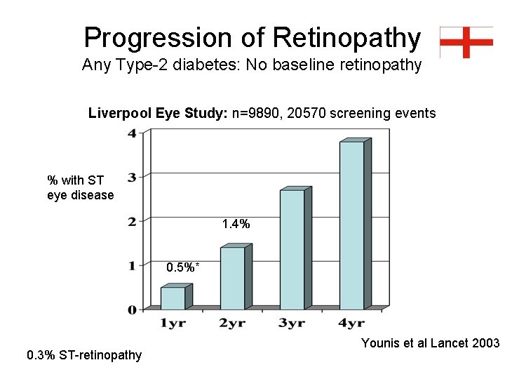 Progression of Retinopathy Any Type-2 diabetes: No baseline retinopathy Liverpool Eye Study: n=9890, 20570