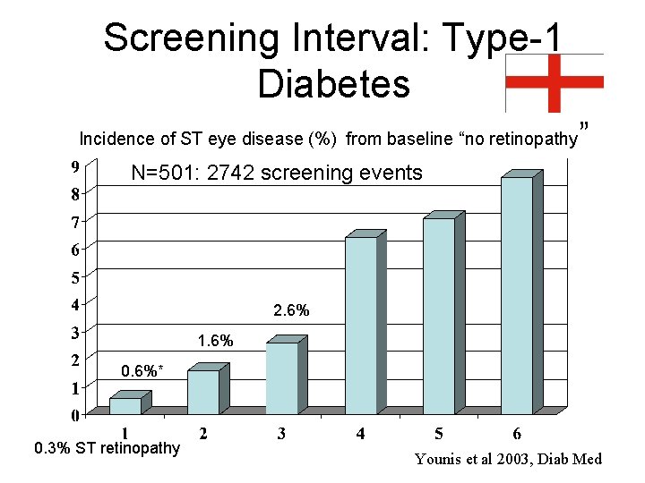 Screening Interval: Type-1 Diabetes Incidence of ST eye disease (%) from baseline “no retinopathy