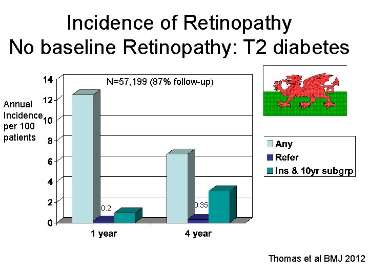 Incidence of Retinopathy No baseline Retinopathy: T 2 diabetes N=57, 199 (87% follow-up) Annual