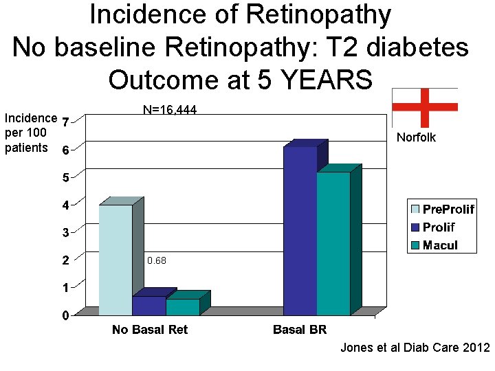 Incidence of Retinopathy No baseline Retinopathy: T 2 diabetes Outcome at 5 YEARS Incidence