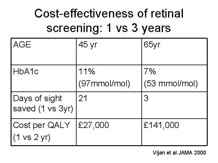 Cost-effectiveness of retinal screening: 1 vs 3 years AGE 45 yr 65 yr Hb.