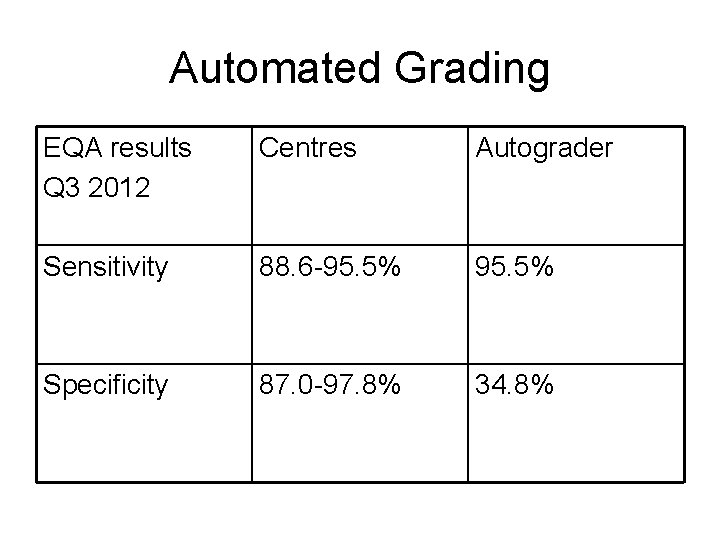 Automated Grading EQA results Q 3 2012 Centres Autograder Sensitivity 88. 6 -95. 5%