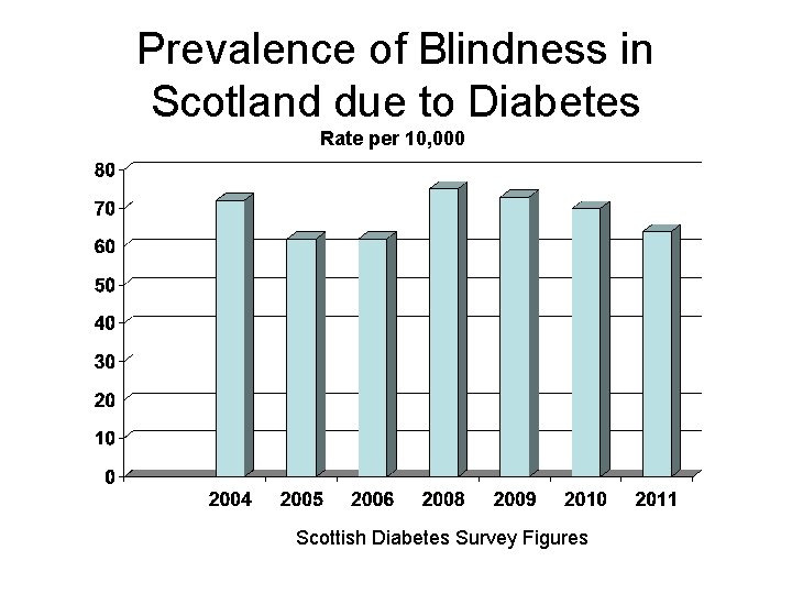 Prevalence of Blindness in Scotland due to Diabetes Rate per 10, 000 Scottish Diabetes Prevalence of Blindness in Scotland due to Diabetes Rate per 10, 000 Scottish Diabetes