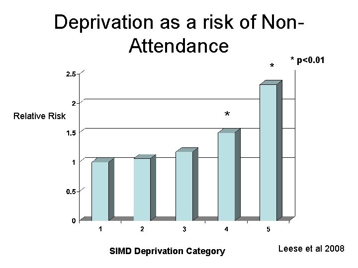 Deprivation as a risk of Non. Attendance * * p<0. 01 * Relative Risk