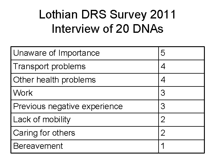 Lothian DRS Survey 2011 Interview of 20 DNAs Unaware of Importance 5 Transport problems