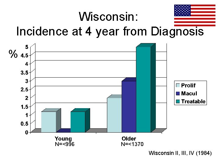Wisconsin: Incidence at 4 year from Diagnosis % N=<996 N=<1370 Wisconsin II, IV (1984)