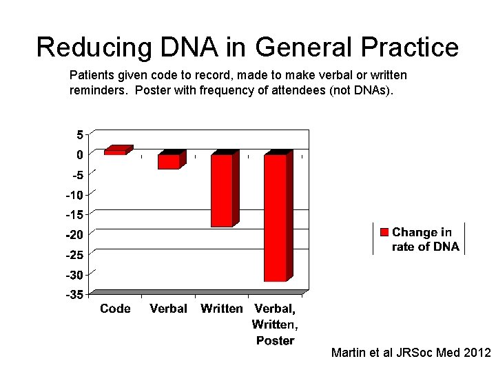 Reducing DNA in General Practice Patients given code to record, made to make verbal