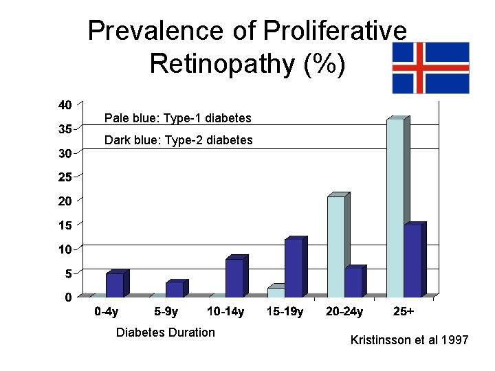 Prevalence of Proliferative Retinopathy (%) Pale blue: Type-1 diabetes Dark blue: Type-2 diabetes Duration