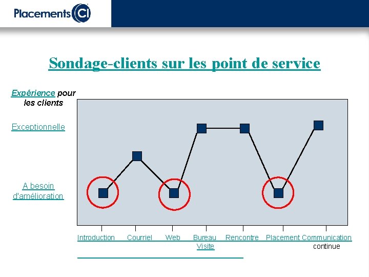 Sondage-clients sur les point de service Expérience pour les clients Exceptionnelle A besoin d'amélioration