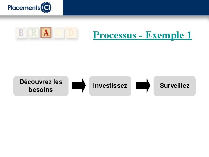 Processus - Exemple 1 Découvrez les besoins Investissez Surveillez 