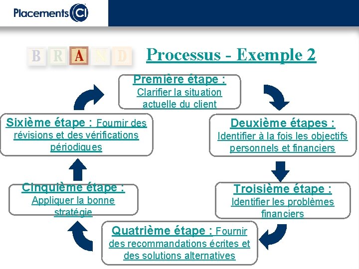 Processus - Exemple 2 Première étape : Clarifier la situation actuelle du client Sixième