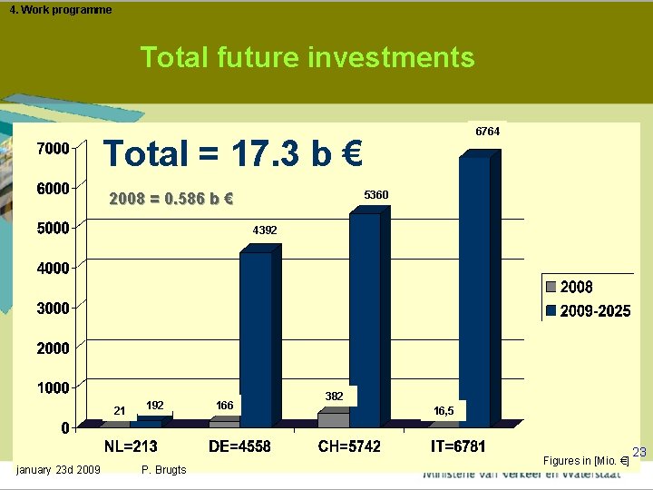 4. Work programme Total future investments 6764 Total = 17. 3 b € 5360