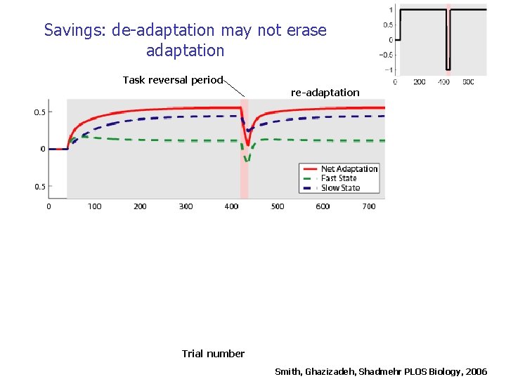 Savings: de-adaptation may not erase adaptation Task reversal period re-adaptation Trial number Smith, Ghazizadeh,