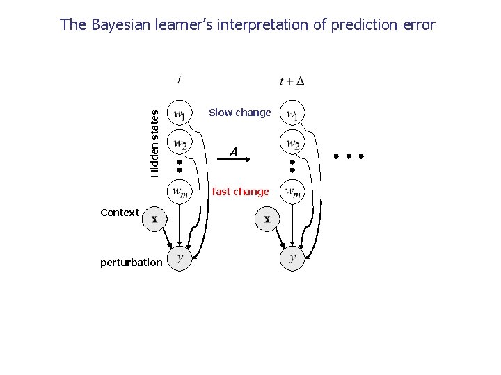 Hidden states The Bayesian learner’s interpretation of prediction error Slow change A fast change