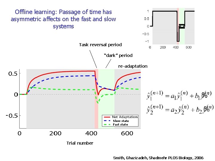 Offline learning: Passage of time has asymmetric affects on the fast and slow systems