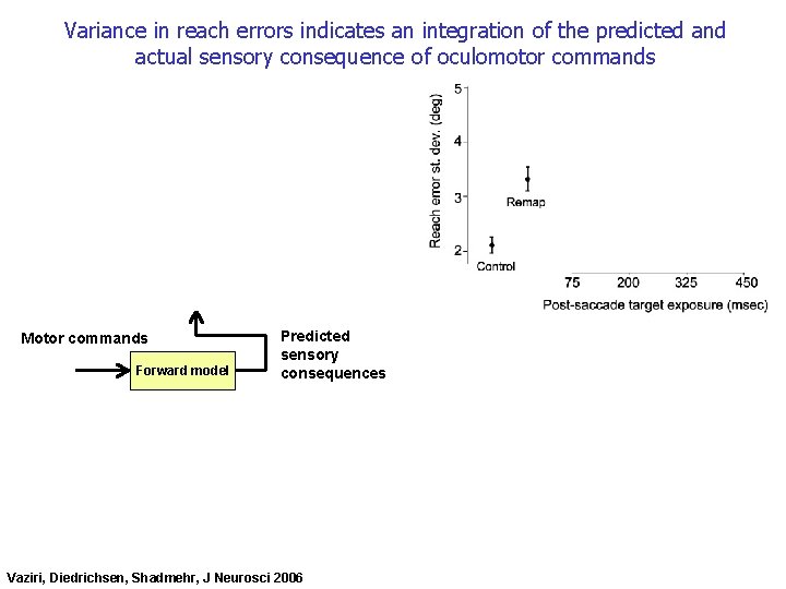 Variance in reach errors indicates an integration of the predicted and actual sensory consequence