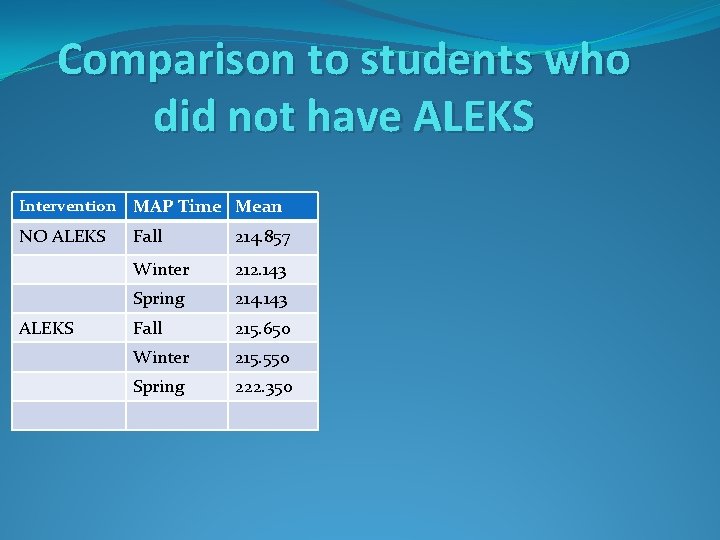 Comparison to students who did not have ALEKS Intervention MAP Time Mean NO ALEKS