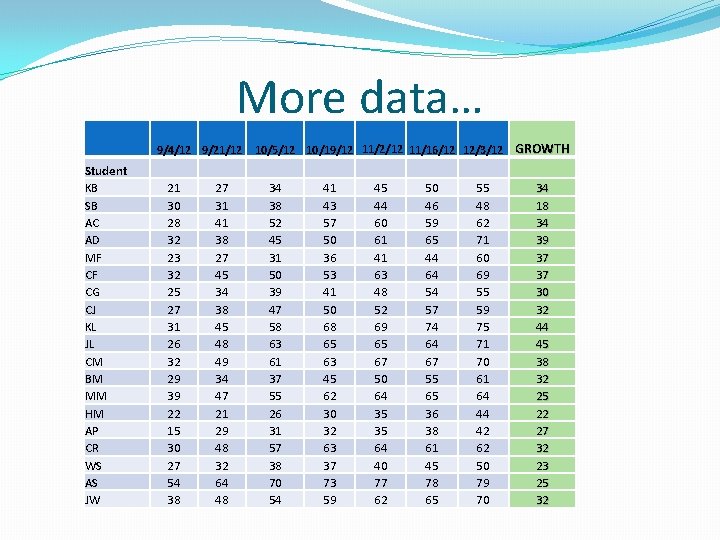 More data… 9/4/12 9/21/12 Student KB SB AC AD MF CF CG CJ KL