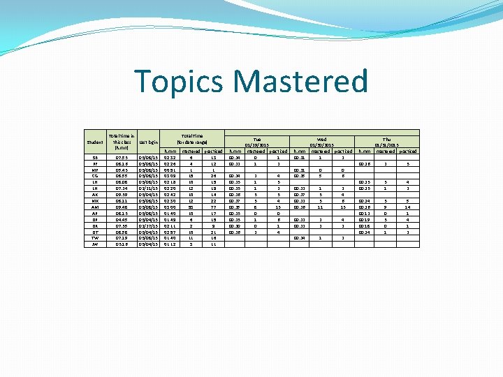 Topics Mastered Student Total time in this class (h: mm) Last login SB PF