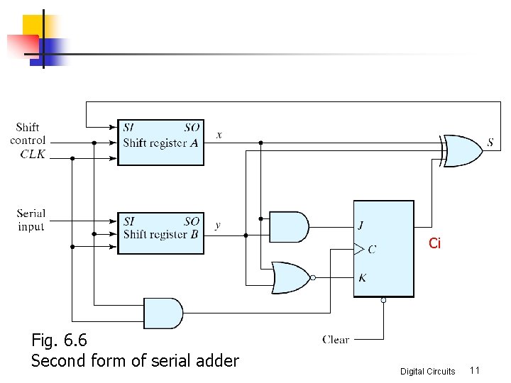 Ci Fig. 6. 6 Second form of serial adder Digital Circuits 11 