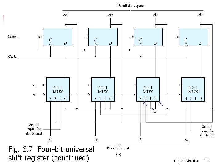 A 0 A 1 A 2 Fig. 6. 7 Four-bit universal shift register (continued)