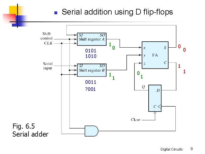 n Serial addition using D flip-flops 1 0101 1010 0 0 1 1 0011
