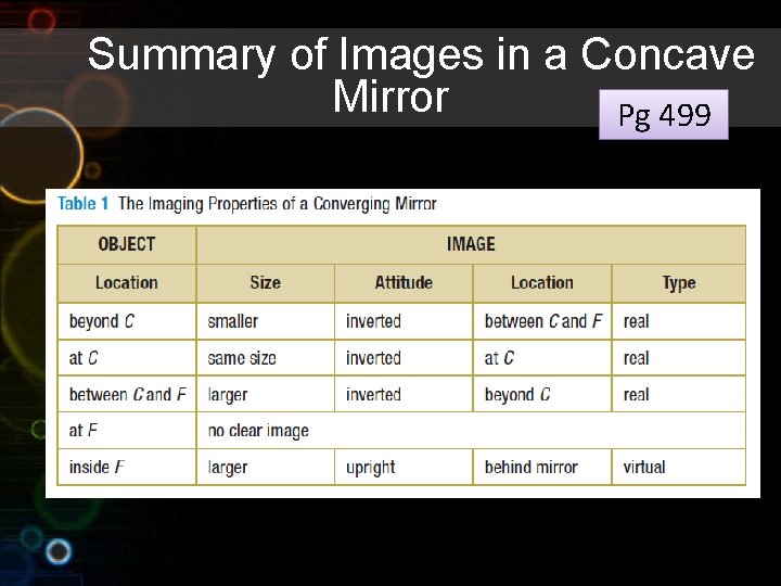 Summary of Images in a Concave Mirror Pg 499 