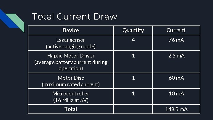 Total Current Draw Device Quantity Current Laser sensor (active ranging mode) 4 76 m.