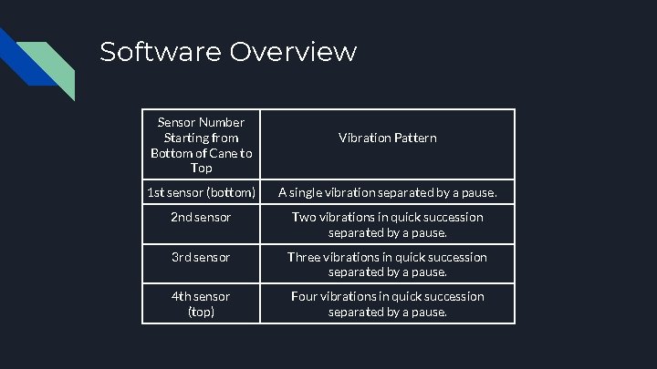 Software Overview Sensor Number Starting from Bottom of Cane to Top Vibration Pattern 1