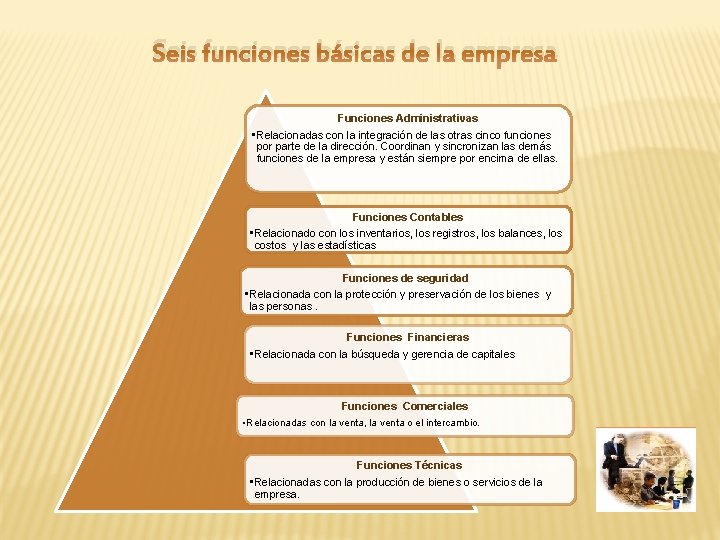 Seis funciones básicas de la empresa Funciones Administrativas • Relacionadas con la integración de
