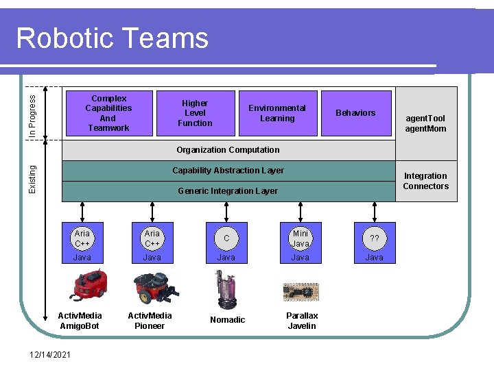 Robotic Teams In Progress Complex Capabilities And Teamwork Higher Level Function Environmental Learning Behaviors