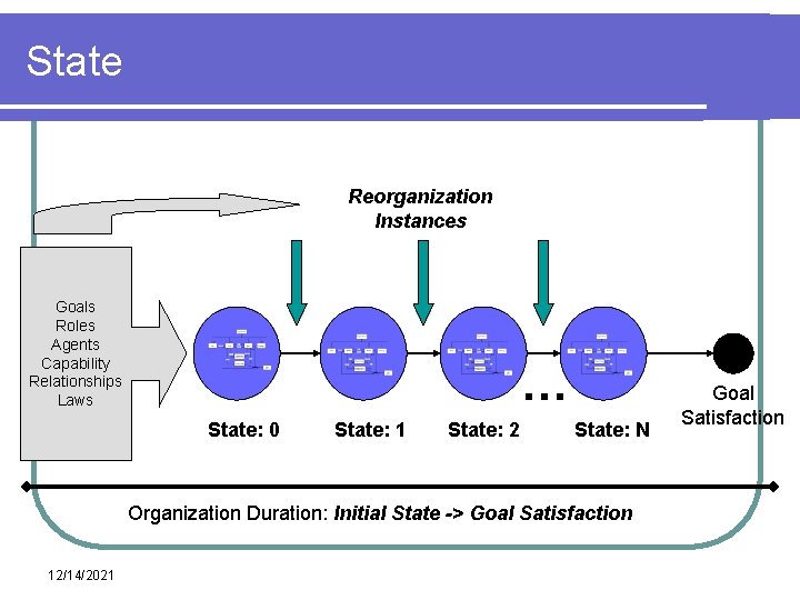 State Reorganization Instances Goals Roles Agents Capability Relationships Laws … State: 0 State: 1