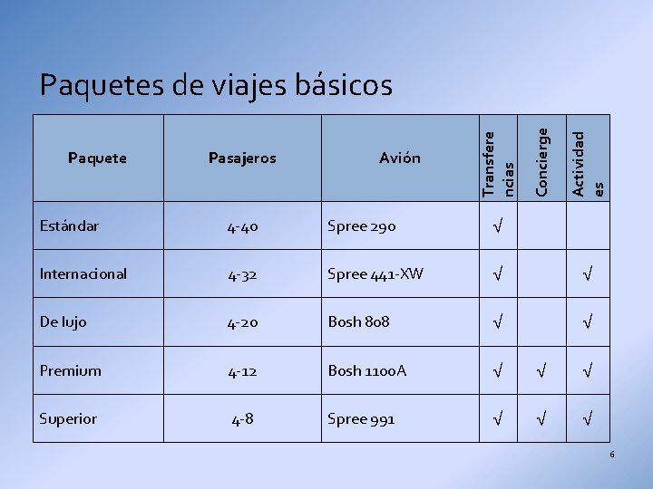 Avión Actividad es Pasajeros Concierge Paquete Transfere ncias Paquetes de viajes básicos Estándar 4