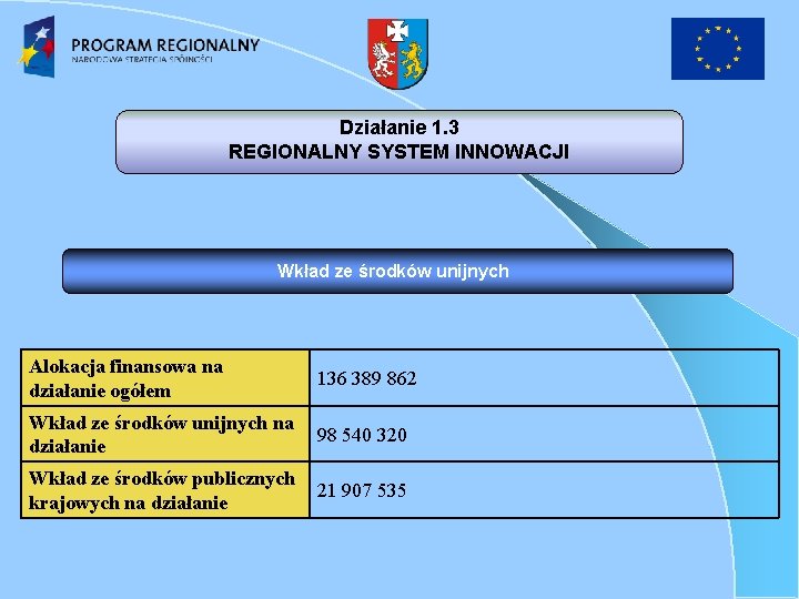 Działanie 1. 3 REGIONALNY SYSTEM INNOWACJI Wkład ze środków unijnych Alokacja finansowa na działanie