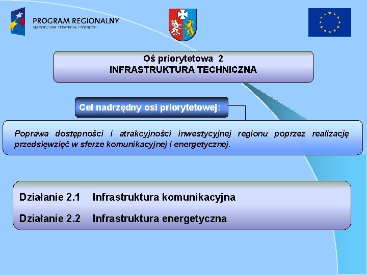 Oś priorytetowa 2 INFRASTRUKTURA TECHNICZNA Cel nadrzędny osi priorytetowej: Poprawa dostępności i atrakcyjności inwestycyjnej