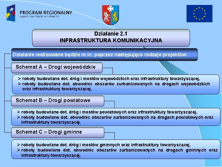 Działanie 2. 1 INFRASTRUKTURA KOMUNIKACYJNA Działanie realizowane będzie m. in. poprzez następujące rodzaje projektów: