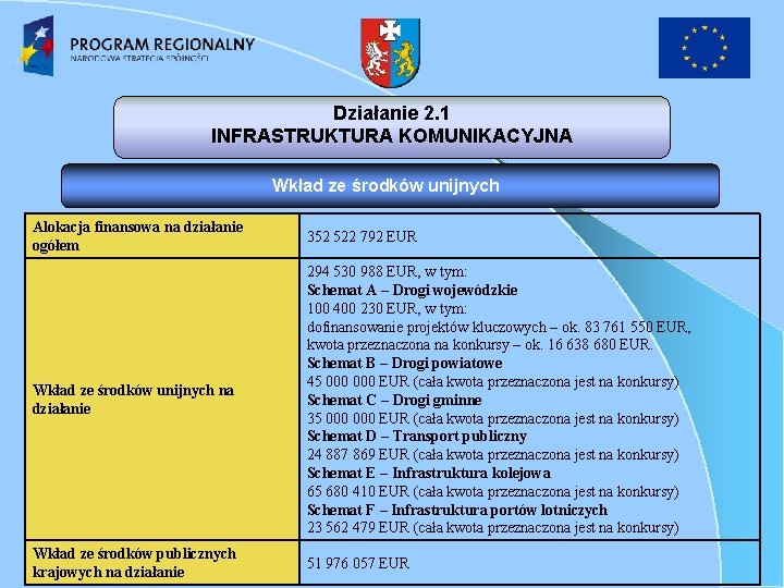 Działanie 2. 1 INFRASTRUKTURA KOMUNIKACYJNA Wkład ze środków unijnych Alokacja finansowa na działanie ogółem