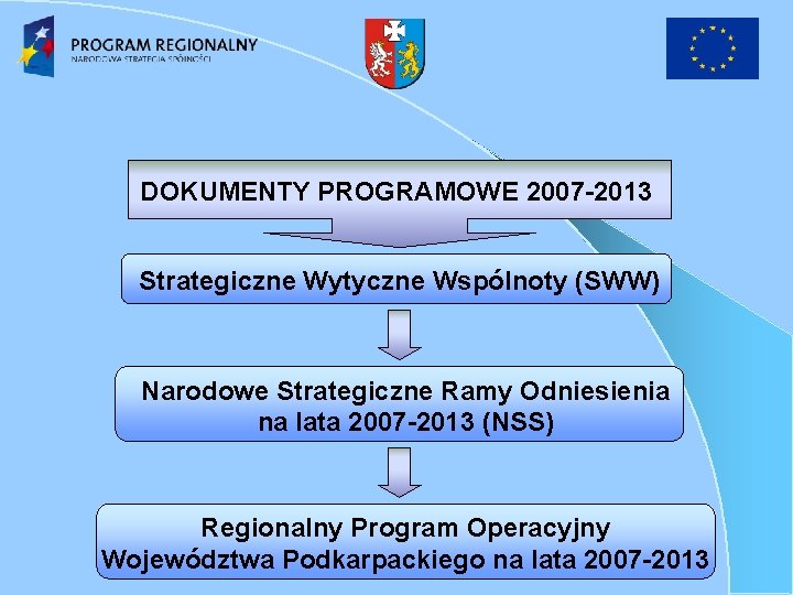DOKUMENTY PROGRAMOWE 2007 -2013 Strategiczne Wytyczne Wspólnoty (SWW) Narodowe Strategiczne Ramy Odniesienia na lata