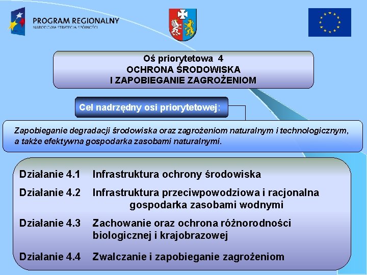 Oś priorytetowa 4 OCHRONA ŚRODOWISKA I ZAPOBIEGANIE ZAGROŻENIOM Cel nadrzędny osi priorytetowej: Zapobieganie degradacji