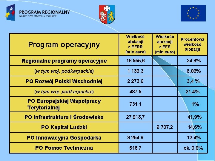 Program operacyjny Wielkość alokacji z EFRR (mln euro) Regionalne programy operacyjne 16 555, 6