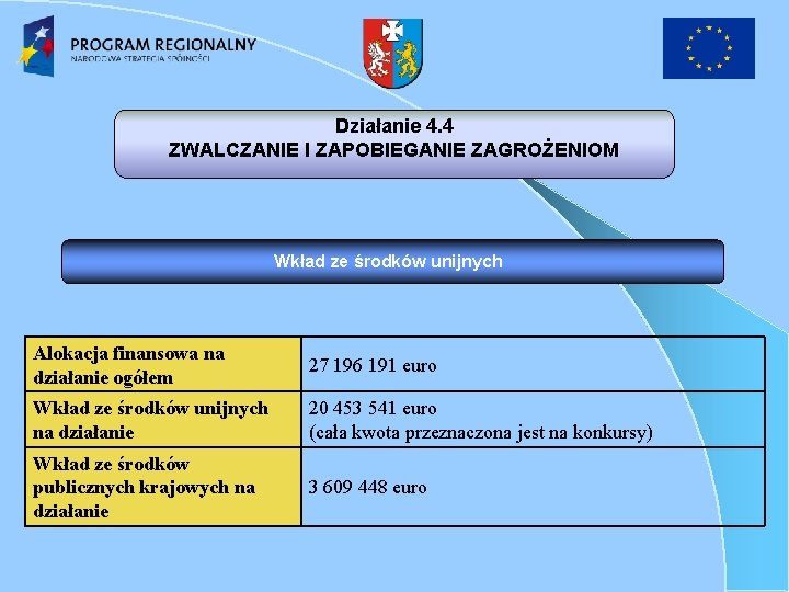 Działanie 4. 4 ZWALCZANIE I ZAPOBIEGANIE ZAGROŻENIOM Wkład ze środków unijnych Alokacja finansowa na