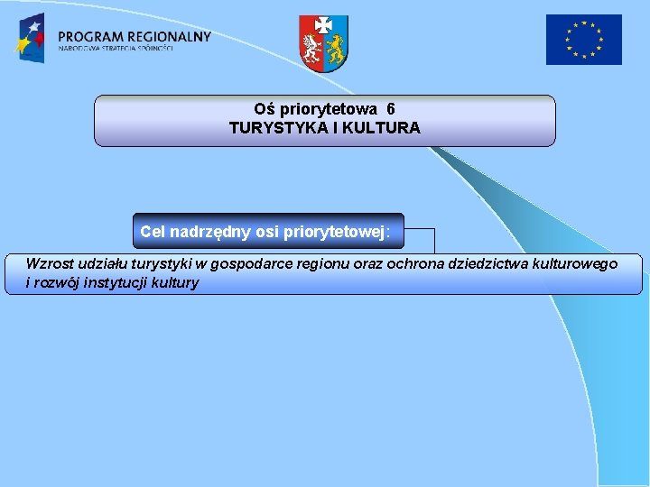 Oś priorytetowa 6 TURYSTYKA I KULTURA Cel nadrzędny osi priorytetowej: Wzrost udziału turystyki w